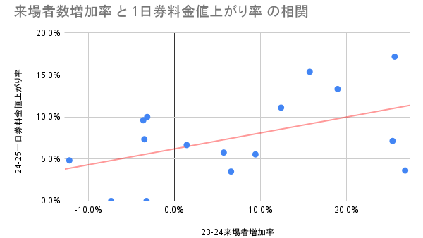 来場者増加率と1日券値上がり率の相関