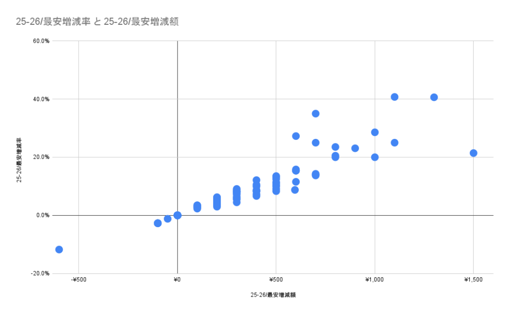 25-26_最安増減率 と 25-26_最安増減額分布