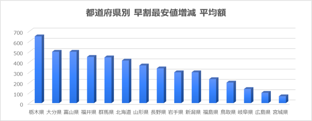 都道府県別最安値増減平均額