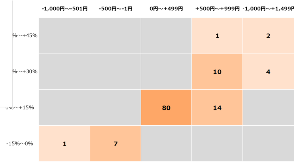 最安増減率と最安増減額のヒートマップ