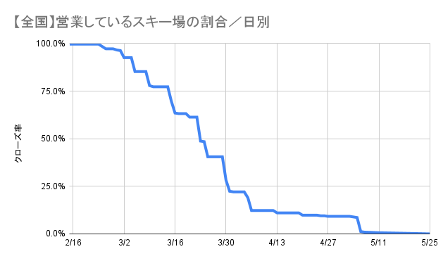 【全国】営業しているスキー場の割合／日別